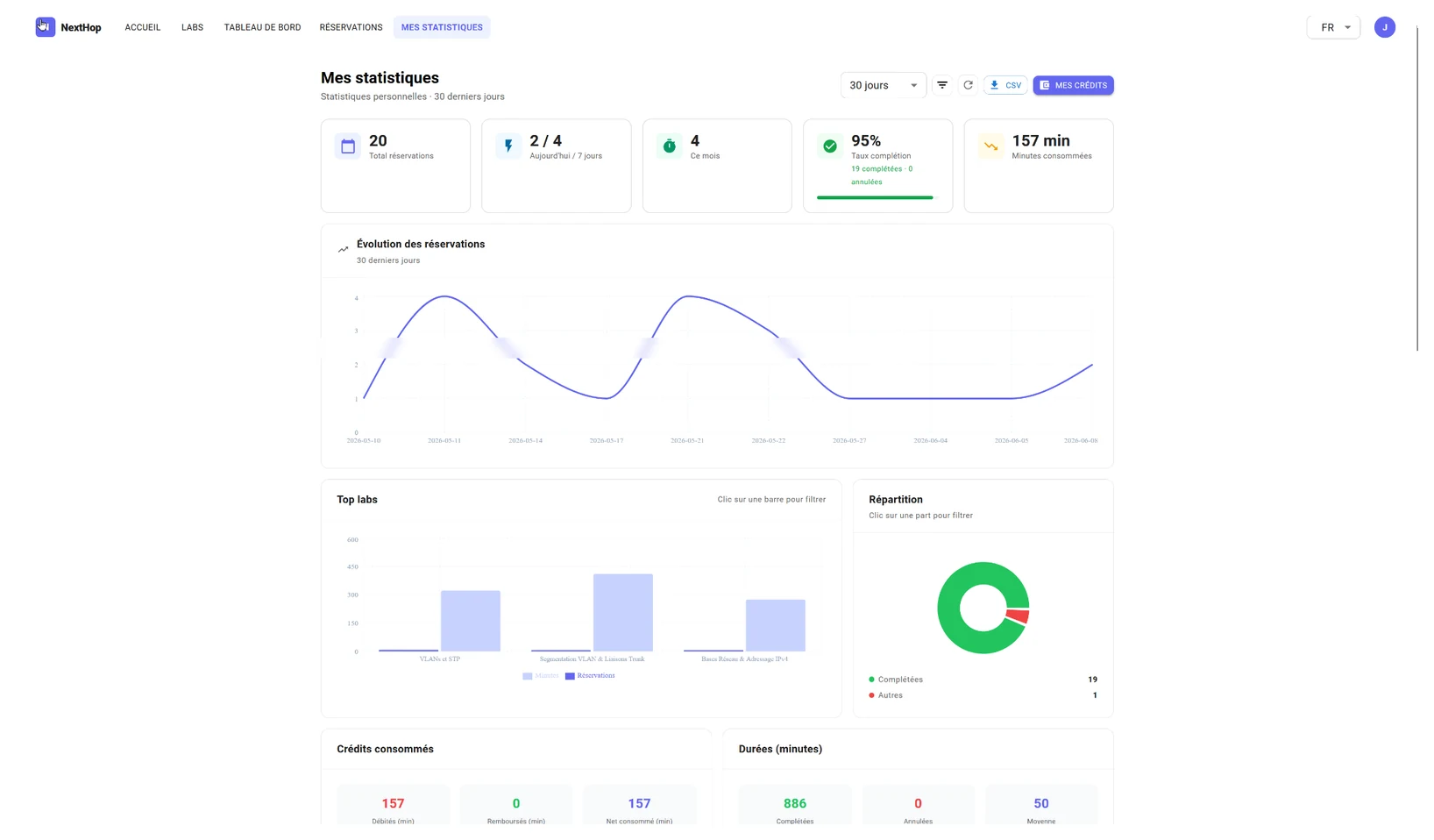Statistiques des labs NextHop